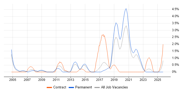 Programme Delivery job vacancy trend in Cheltenham