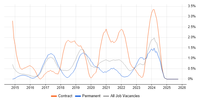 Progress Chef job vacancy trend in Cheltenham