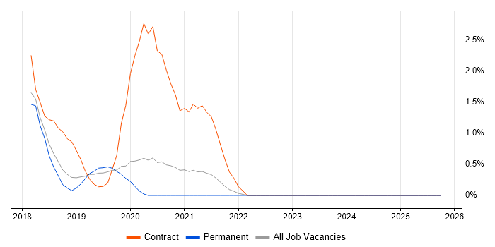 Project Control Officer job vacancy trend in Cheltenham