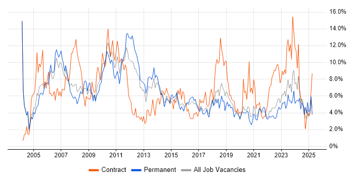 Job vacancy trend for Project Management in Cheltenham Job vacancy trend for Project Management in Cheltenham