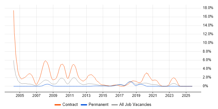 Project Officer job vacancy trend in Cheltenham
