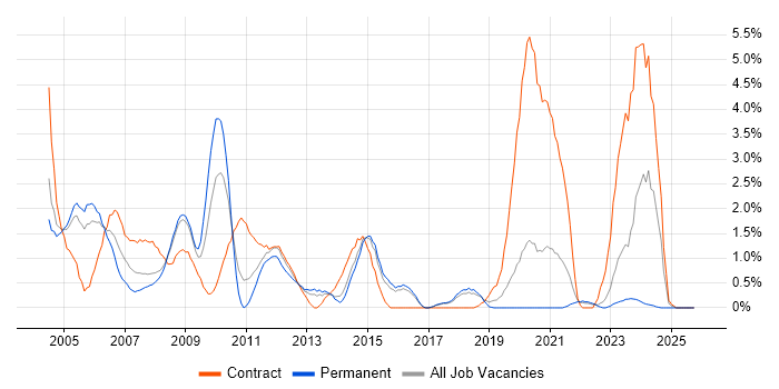 Project Planning job vacancy trend in Cheltenham