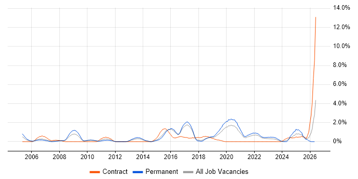 Prototyping job vacancy trend in Cheltenham