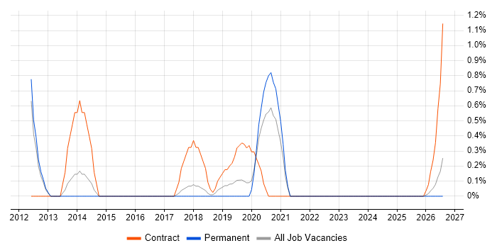 PTC job vacancy trend in Cheltenham