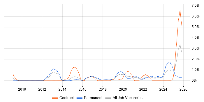 Python Developer job vacancy trend in Cheltenham