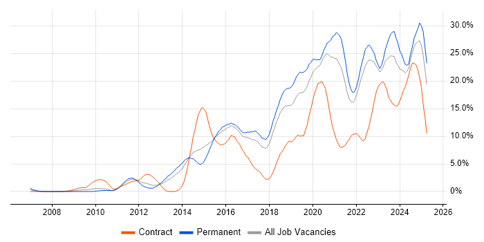 Job vacancy trend for Python in Cheltenham