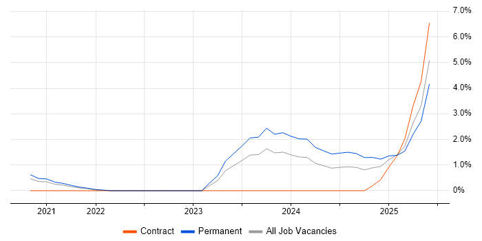 Job vacancy trend for PyTorch in Cheltenham