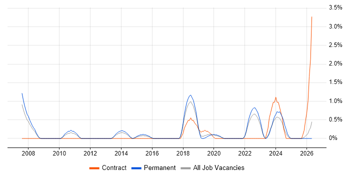 QA Engineer job vacancy trend in Cheltenham