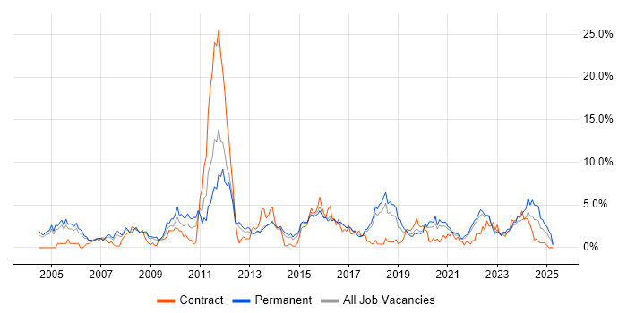 Job vacancy trend for QA in Cheltenham Job vacancy trend for QA in Cheltenham