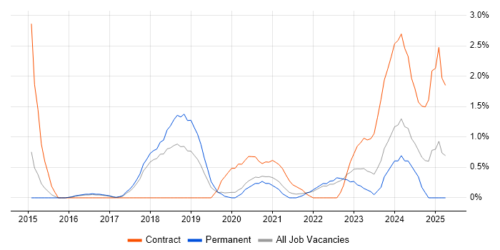 Job vacancy trend for RabbitMQ in Cheltenham