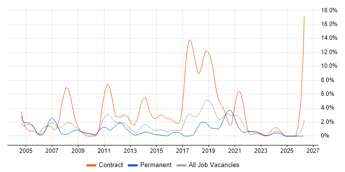 Rational DOORS job vacancy trend in Cheltenham
