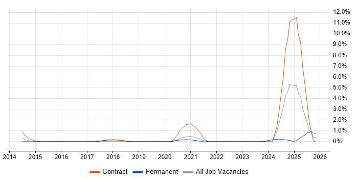 RBAC job vacancy trend in Cheltenham