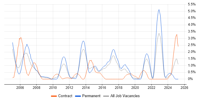 Job vacancy trend for RDBMS in Cheltenham Job vacancy trend for RDBMS in Cheltenham