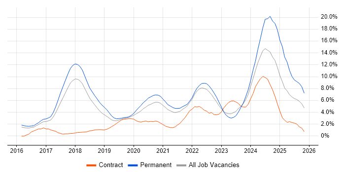 React job vacancy trend in Cheltenham