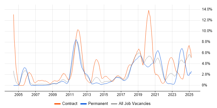Job vacancy trend for Red Hat Enterprise Linux in Cheltenham Job vacancy trend for Red Hat Enterprise Linux in Cheltenham