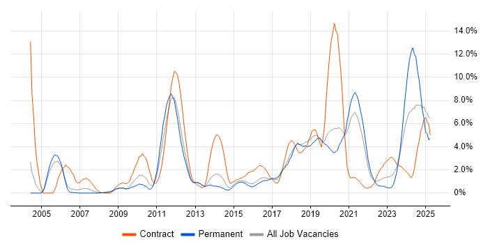 Job vacancy trend for Red Hat in Cheltenham