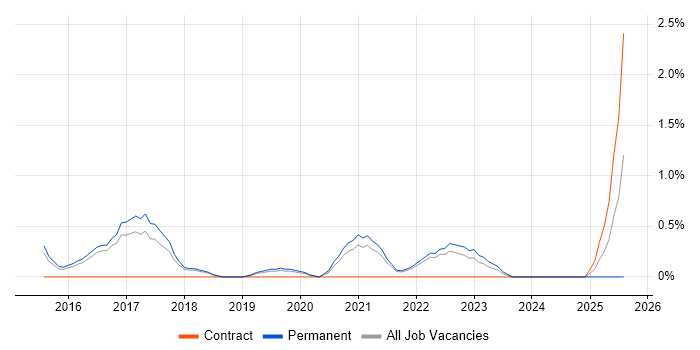 Job vacancy trend for Redis in Cheltenham