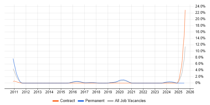 Job vacancy trend for Refactoring in Cheltenham