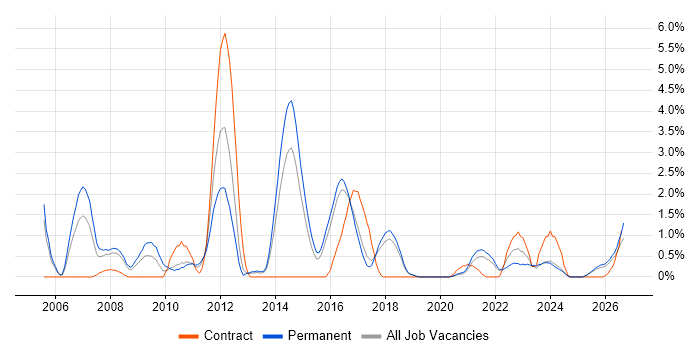 Regression Testing job vacancy trend in Cheltenham