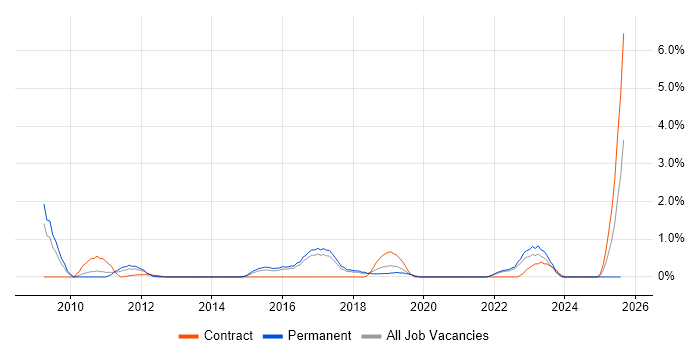 Job vacancy trend for Regulatory Compliance in Cheltenham