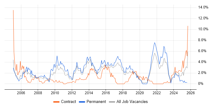 Job vacancy trend for Relational Database in Cheltenham