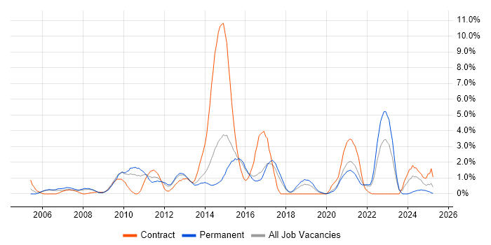 Job vacancy trend for Release Management in Cheltenham