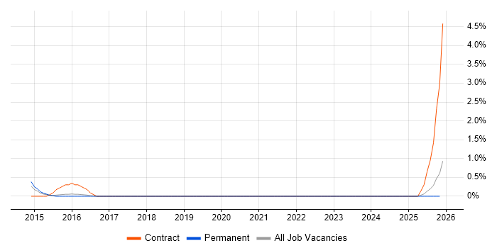 Remedy ITSM job vacancy trend in Cheltenham