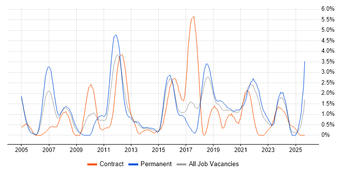 Requirements Analysis job vacancy trend in Cheltenham