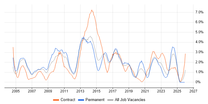 Requirements Gathering job vacancy trend in Cheltenham