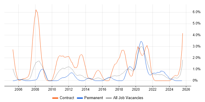 Job vacancy trend for Requirements Management in Cheltenham