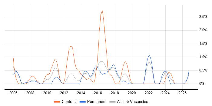Requirements Workshops job vacancy trend in Cheltenham