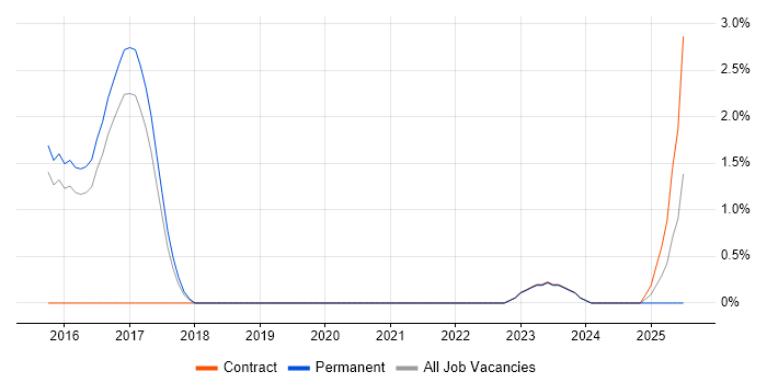 Job vacancy trend for Research Engineer in Cheltenham