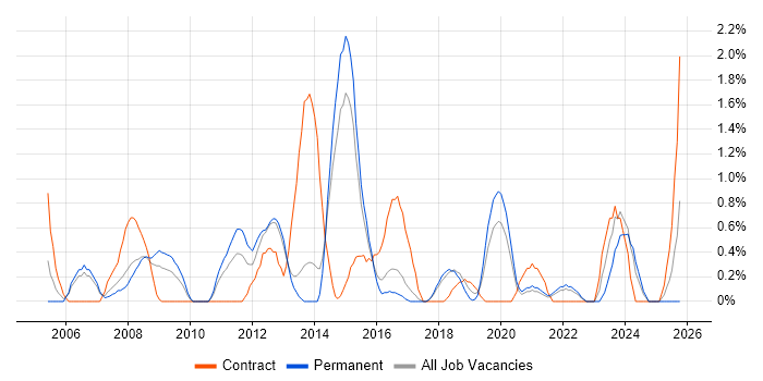 Resource Management job vacancy trend in Cheltenham