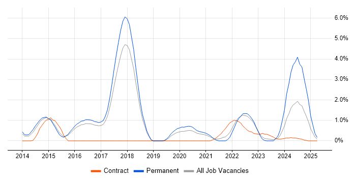 Job vacancy trend for Responsive Web Design in Cheltenham Job vacancy trend for Responsive Web Design in Cheltenham