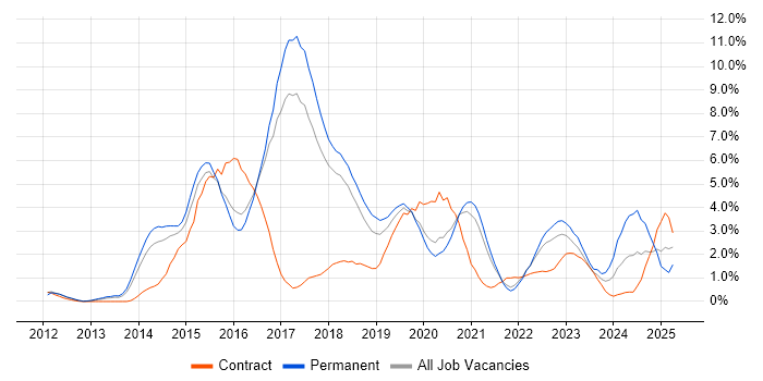 Job vacancy trend for REST in Cheltenham
