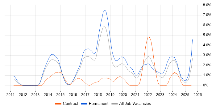Job vacancy trend for RESTful in Cheltenham Job vacancy trend for RESTful in Cheltenham