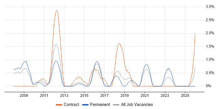 Risk Analysis job vacancy trend in Cheltenham