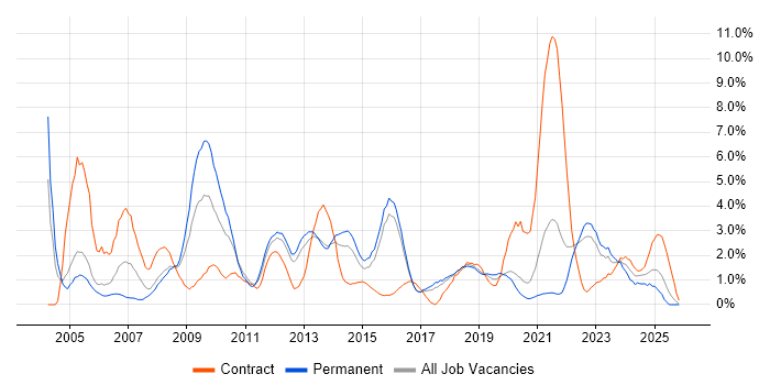 Risk Management job vacancy trend in Cheltenham