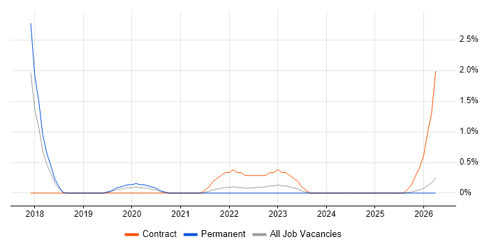 Robotic Process Automation job vacancy trend in Cheltenham