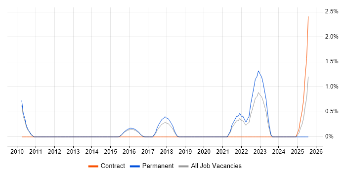 Job vacancy trend for Robotics in Cheltenham