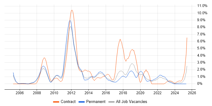Job vacancy trend for Root Cause Analysis in Cheltenham