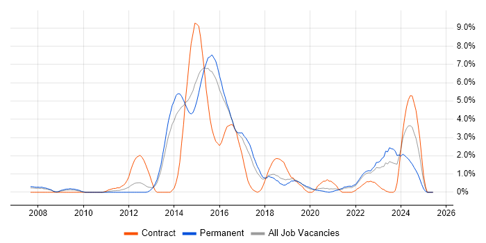 Job vacancy trend for Ruby in Cheltenham Job vacancy trend for Ruby in Cheltenham