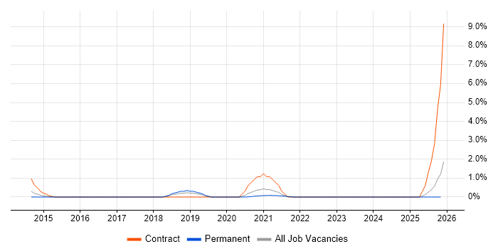 Runbook job vacancy trend in Cheltenham