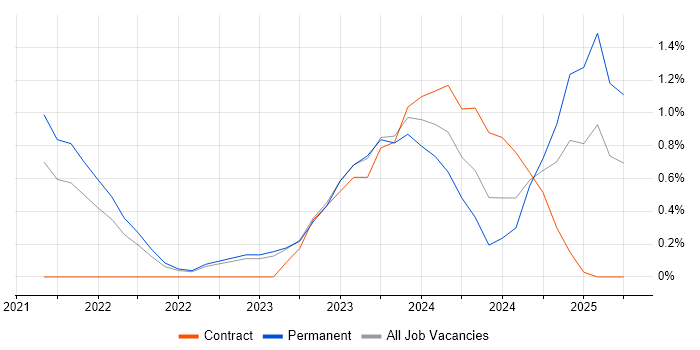 Job vacancy trend for Rust in Cheltenham Job vacancy trend for Rust in Cheltenham