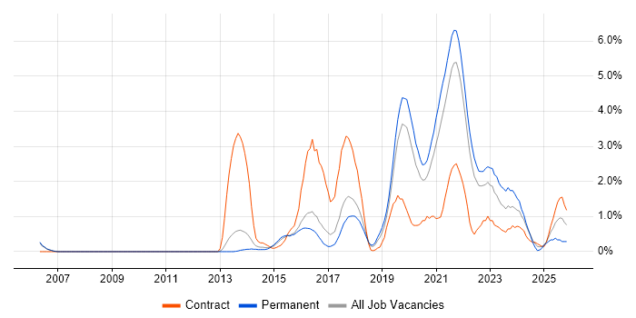 Salesforce job vacancy trend in Cheltenham