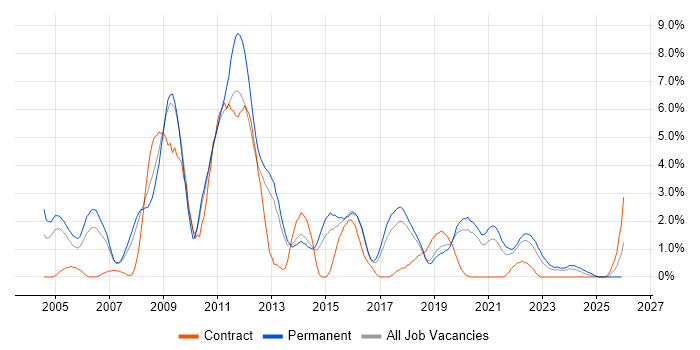 SAN job vacancy trend in Cheltenham