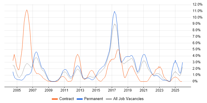 SAP job vacancy trend in Cheltenham