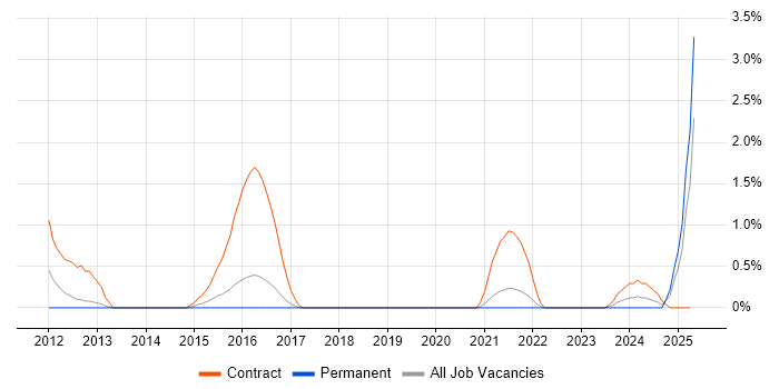 Job vacancy trend for SC Cleared Network Engineer in Cheltenham Job vacancy trend for SC Cleared Network Engineer in Cheltenham