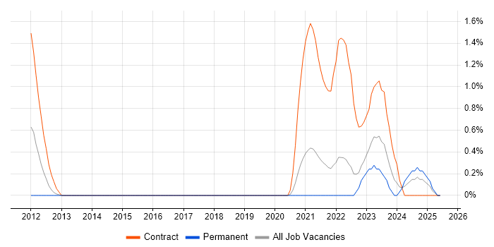 Job vacancy trend for SC Cleared Software Engineer in Cheltenham Job vacancy trend for SC Cleared Software Engineer in Cheltenham