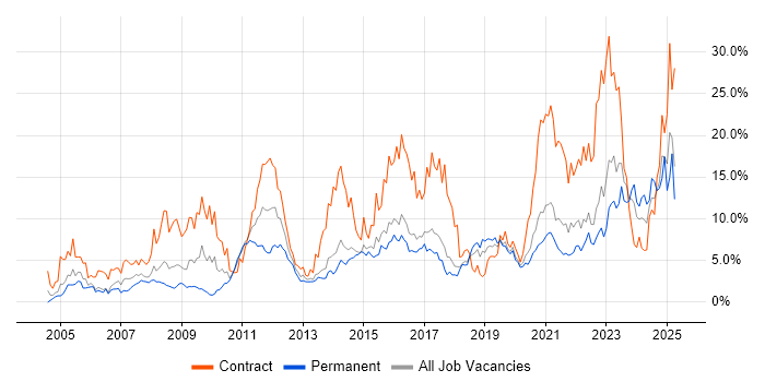 Job vacancy trend for SC Cleared in Cheltenham